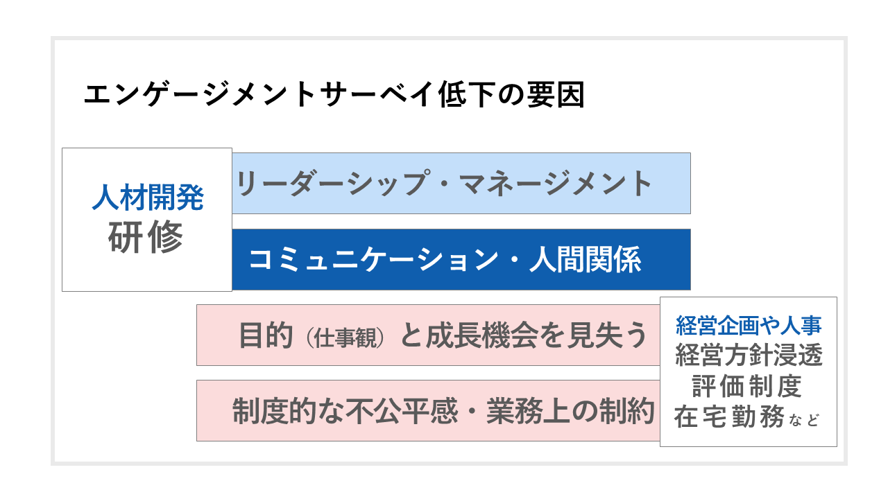 エンゲージメントサーベイの低いスコアが示すもの