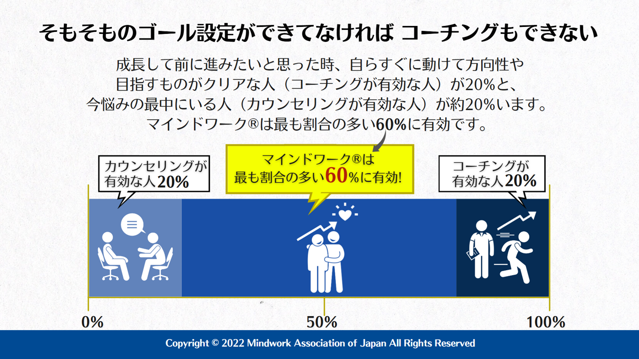 マインドワークは最も割合の多い60%に有効のグラフ画像