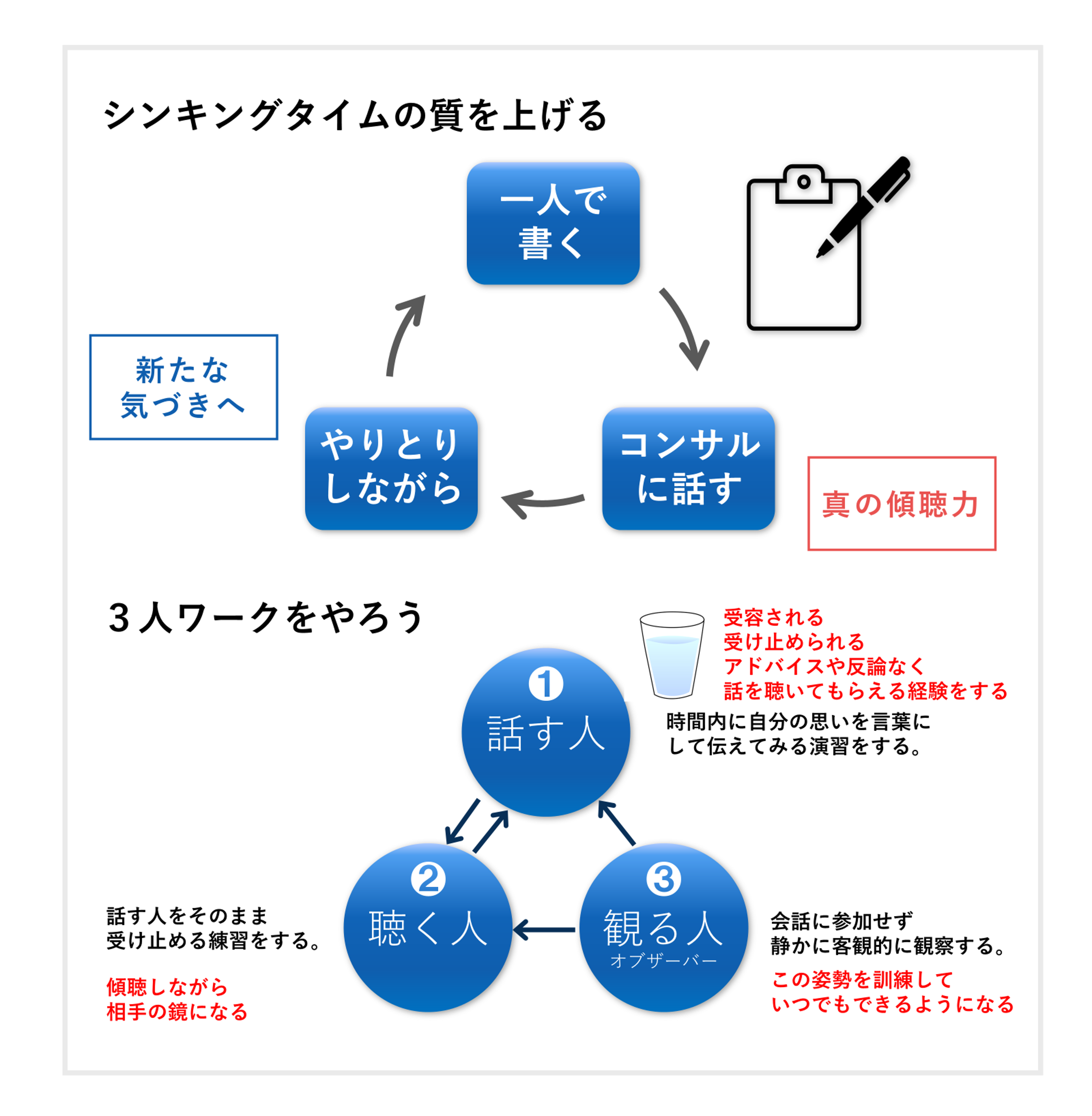 シンキングタイムの質を上げる図と3人ワークの図を組み合わせたもの