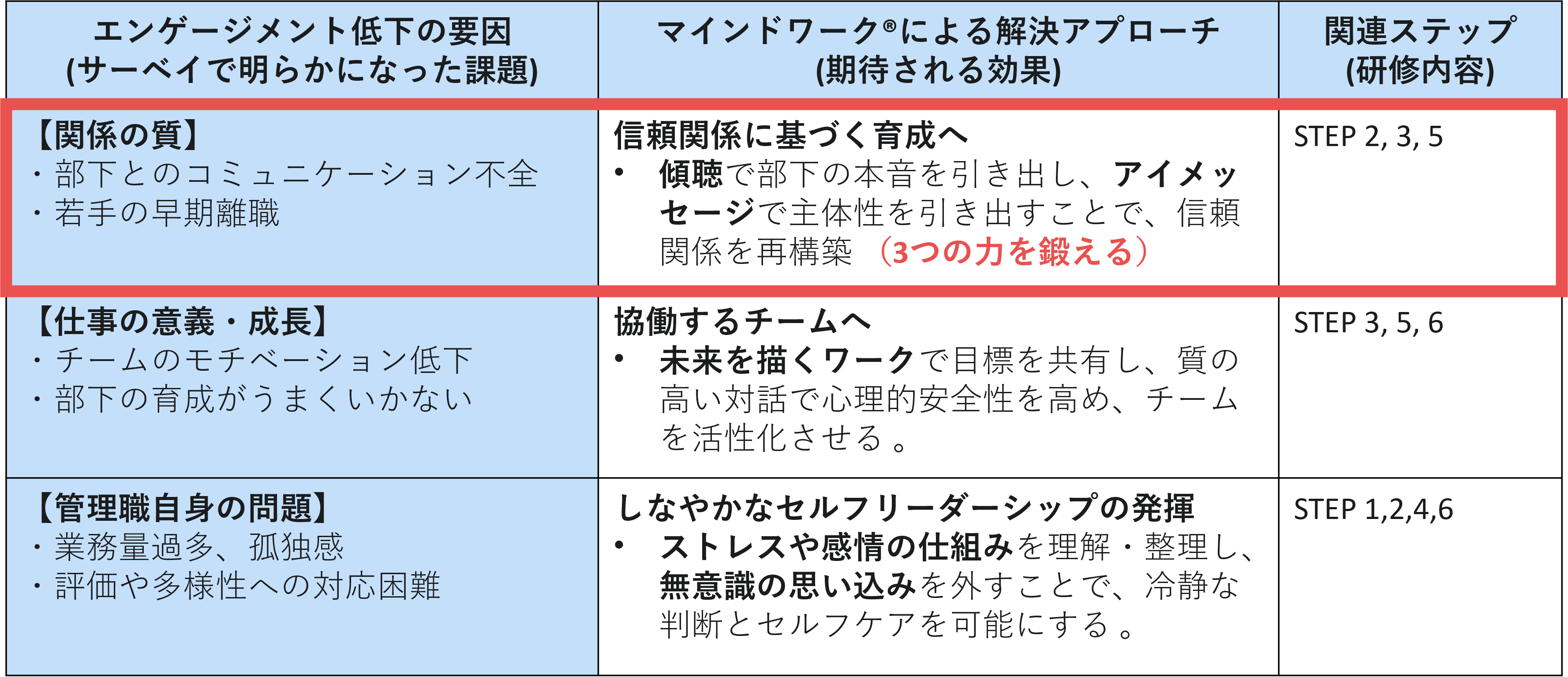 エンゲージメントサーベイの項目とマインドワークで得られる具体的な効果
