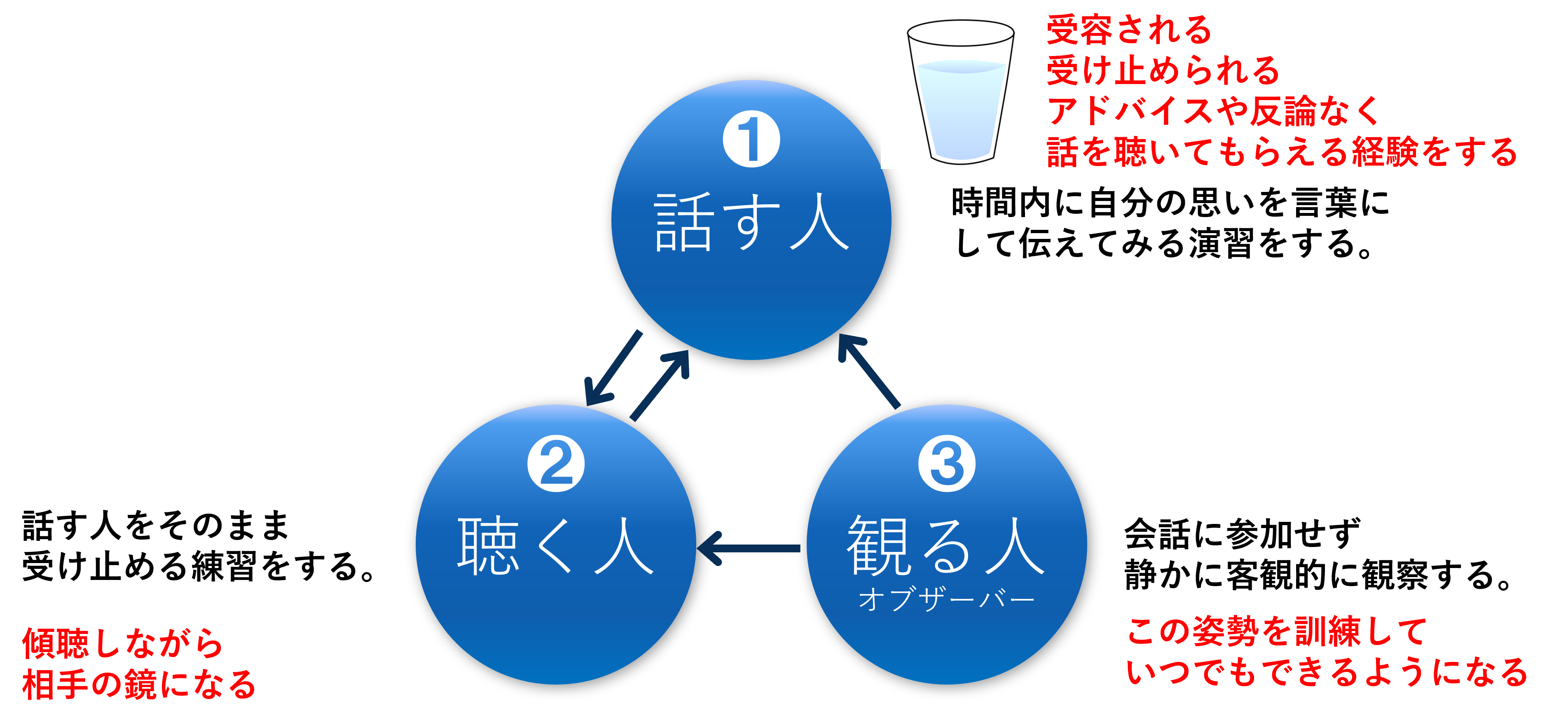 3人1組でのワーク